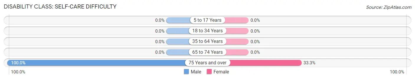 Disability in Zip Code 68838: <span>Self-Care Difficulty</span>