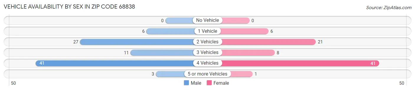 Vehicle Availability by Sex in Zip Code 68838