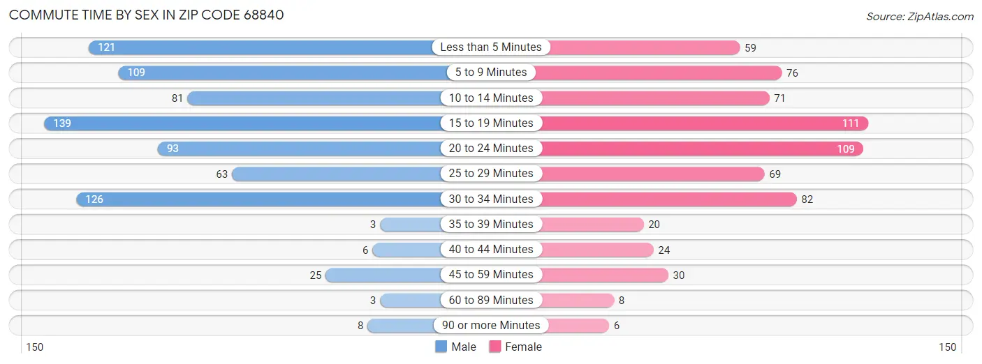 Commute Time by Sex in Zip Code 68840