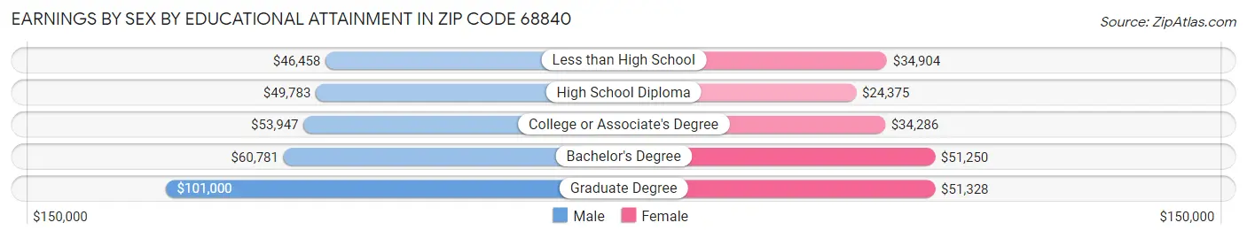 Earnings by Sex by Educational Attainment in Zip Code 68840
