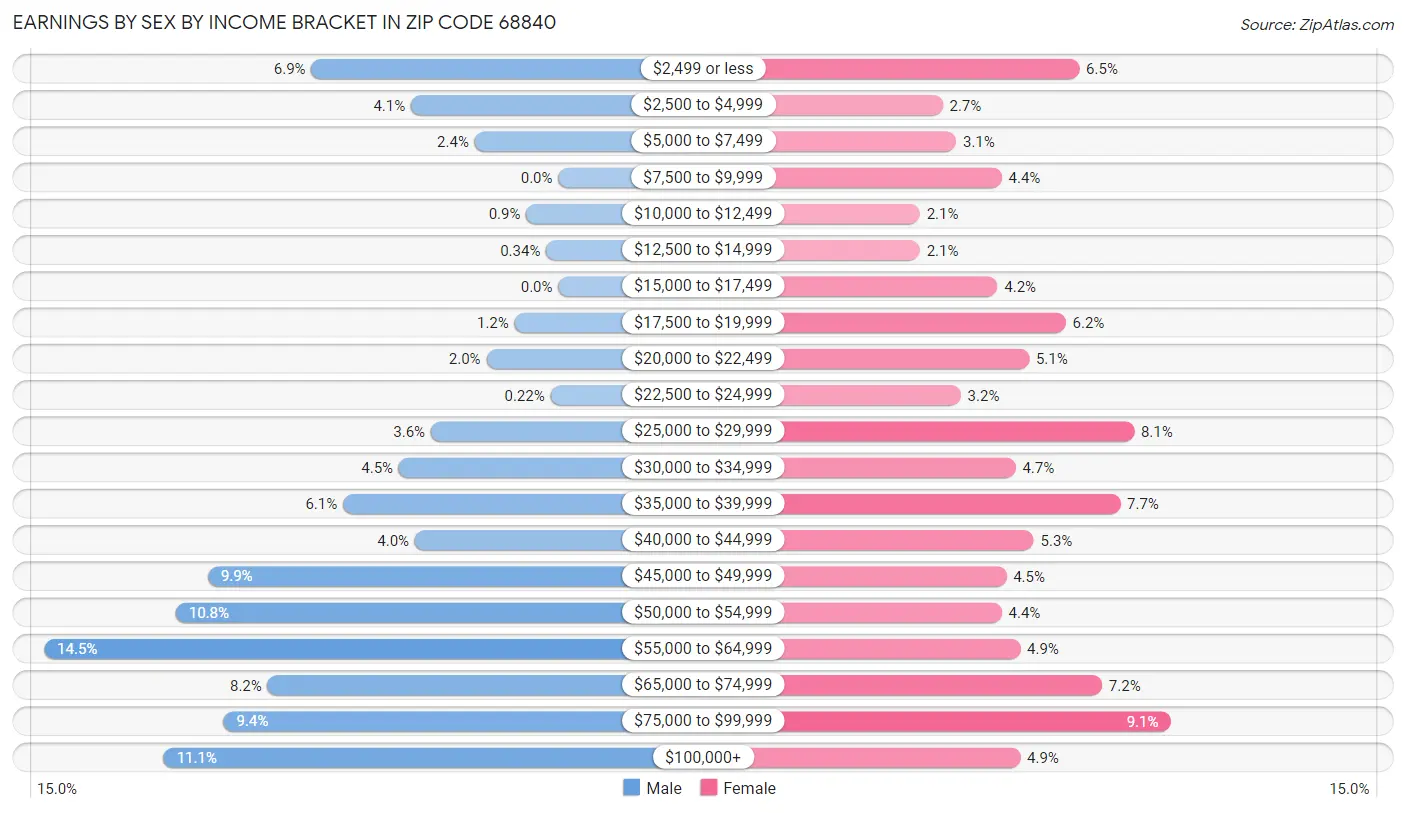 Earnings by Sex by Income Bracket in Zip Code 68840