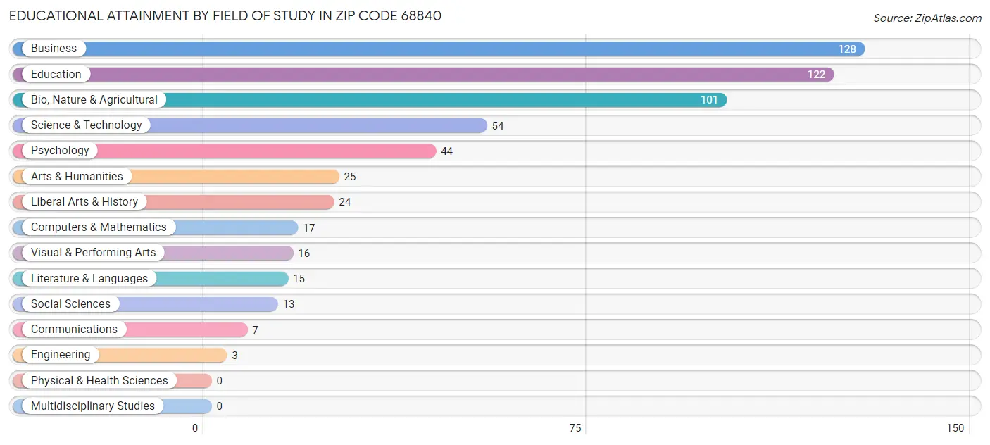 Educational Attainment by Field of Study in Zip Code 68840