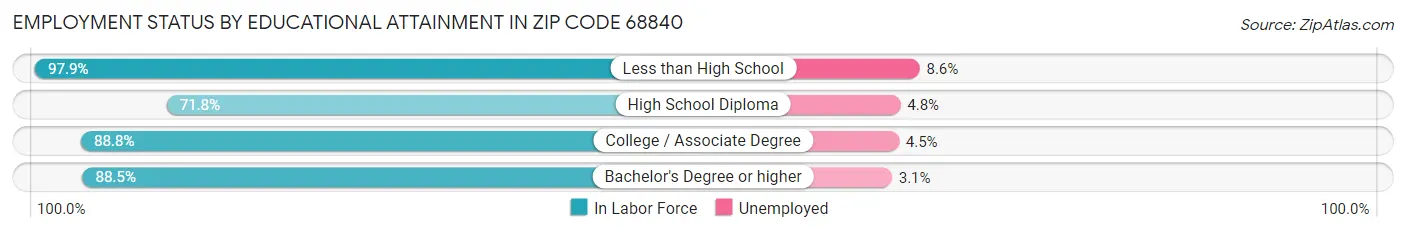 Employment Status by Educational Attainment in Zip Code 68840
