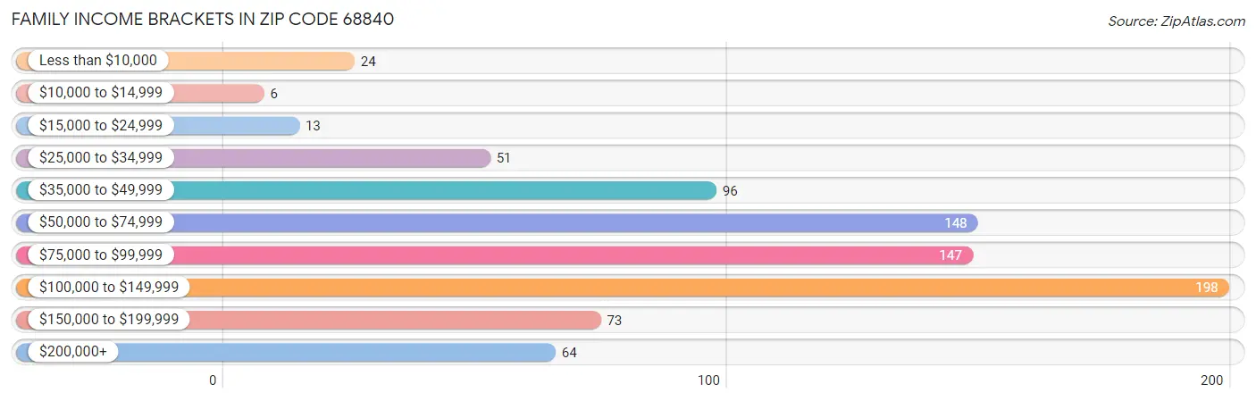 Family Income Brackets in Zip Code 68840