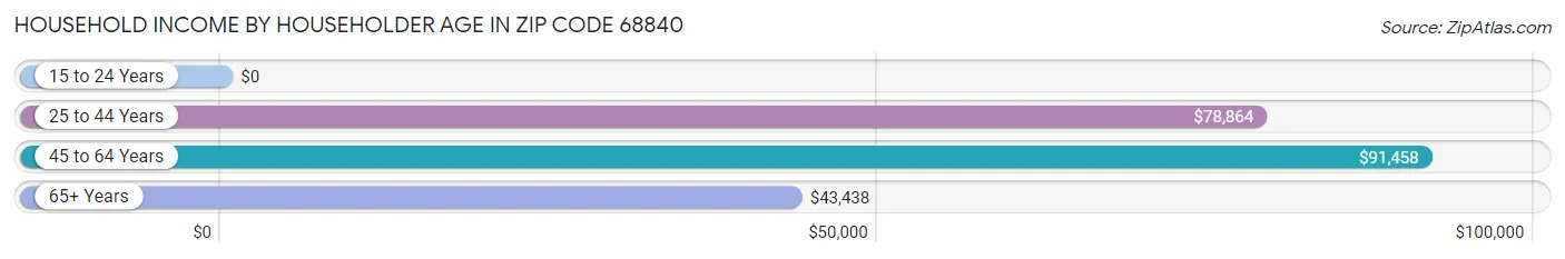 Household Income by Householder Age in Zip Code 68840