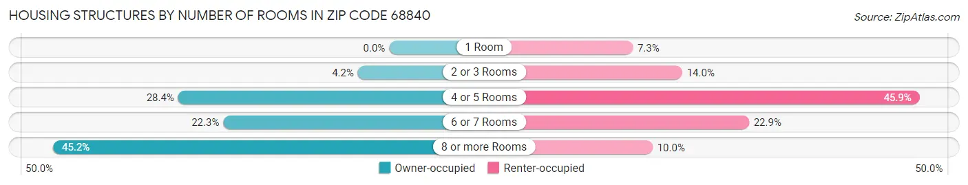 Housing Structures by Number of Rooms in Zip Code 68840