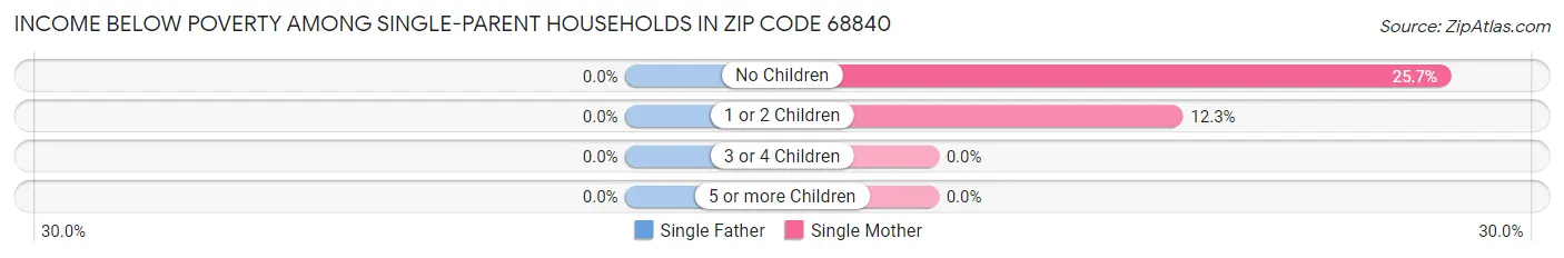 Income Below Poverty Among Single-Parent Households in Zip Code 68840