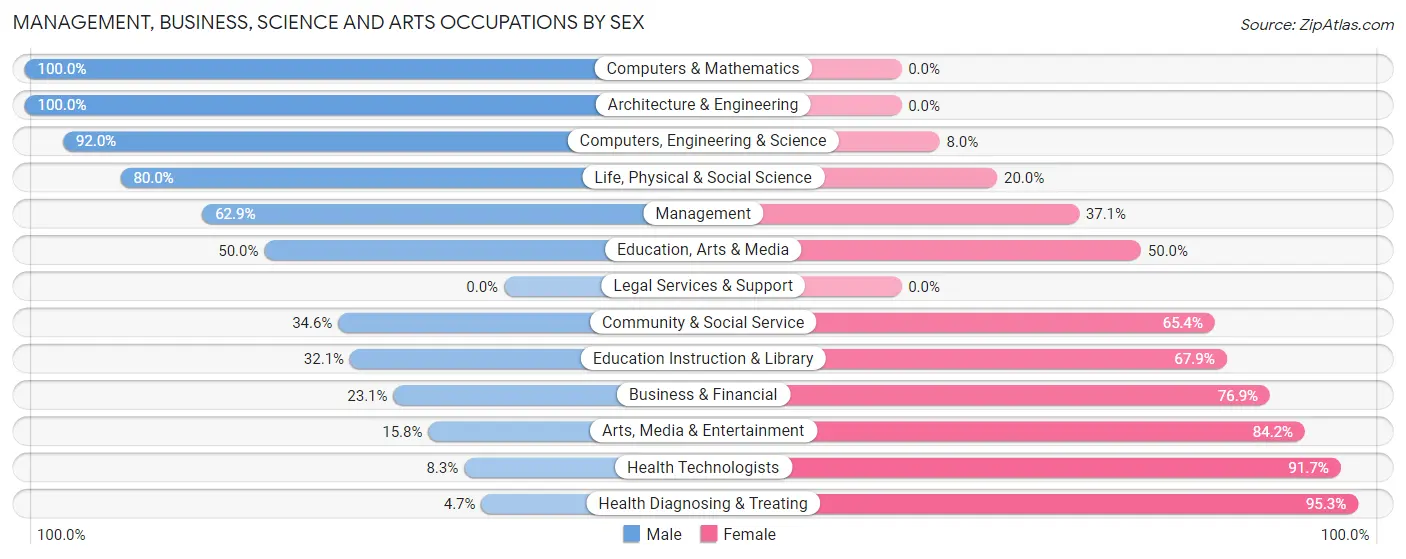 Management, Business, Science and Arts Occupations by Sex in Zip Code 68840