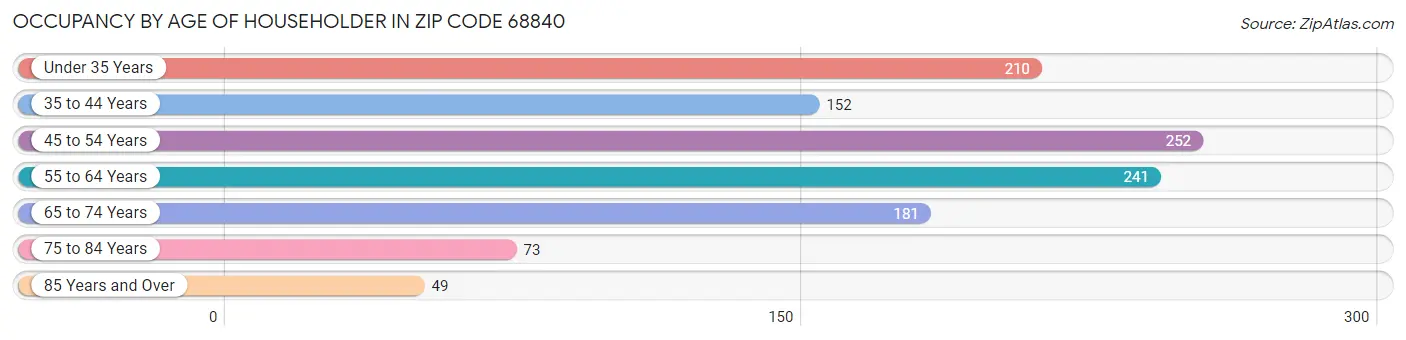 Occupancy by Age of Householder in Zip Code 68840