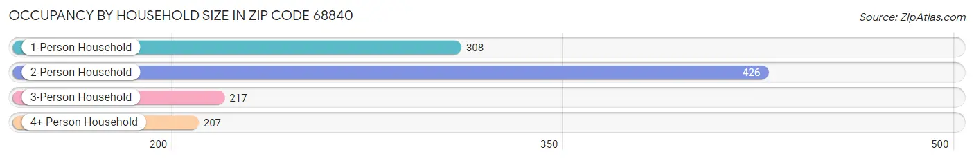 Occupancy by Household Size in Zip Code 68840