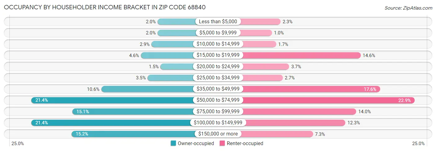 Occupancy by Householder Income Bracket in Zip Code 68840