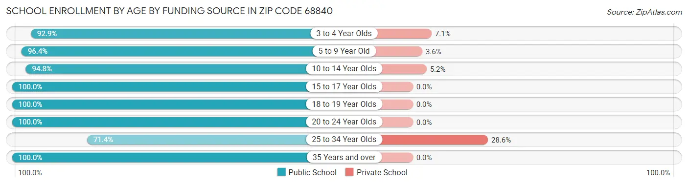 School Enrollment by Age by Funding Source in Zip Code 68840