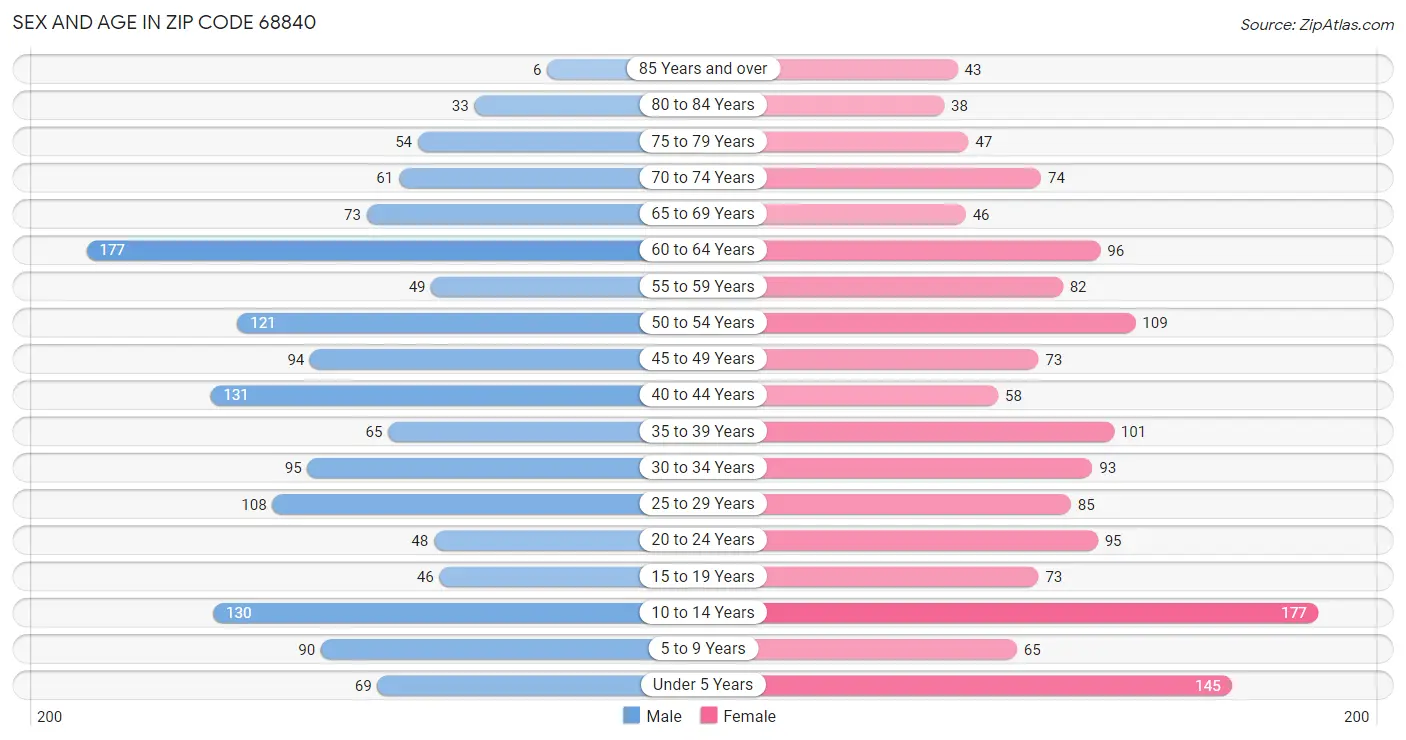 Sex and Age in Zip Code 68840