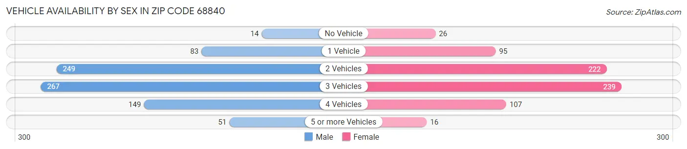 Vehicle Availability by Sex in Zip Code 68840