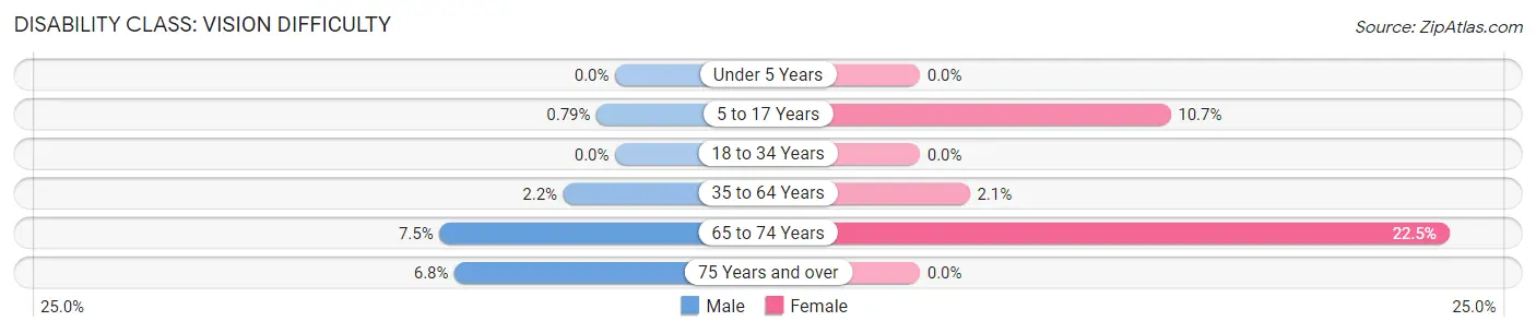 Disability in Zip Code 68840: <span>Vision Difficulty</span>