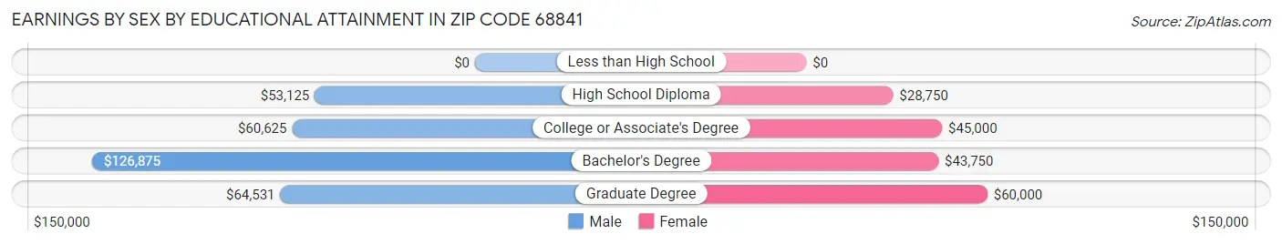 Earnings by Sex by Educational Attainment in Zip Code 68841