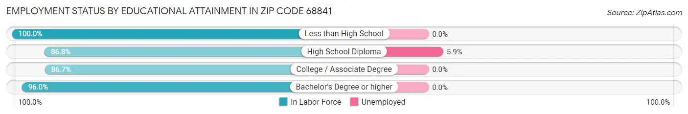 Employment Status by Educational Attainment in Zip Code 68841