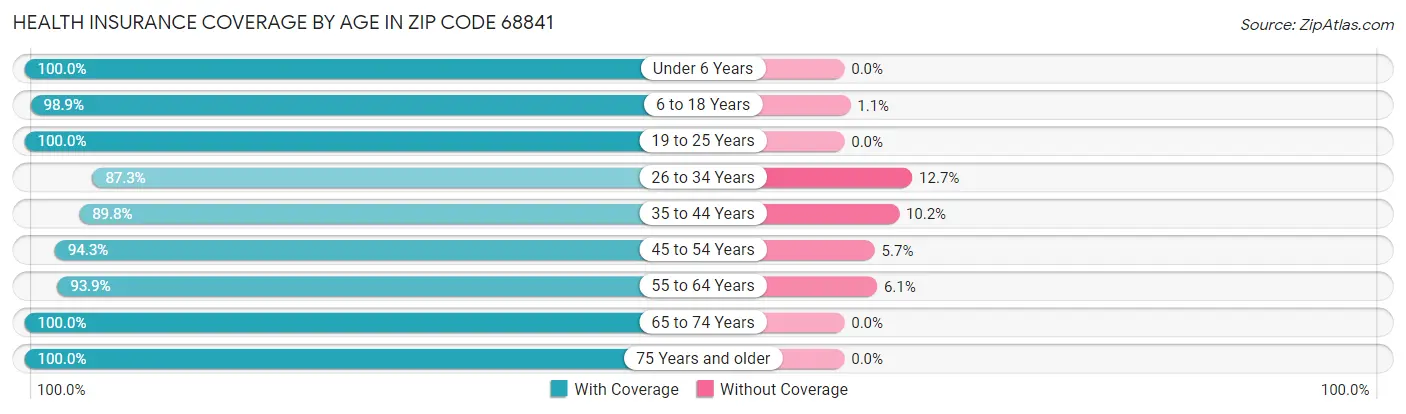 Health Insurance Coverage by Age in Zip Code 68841