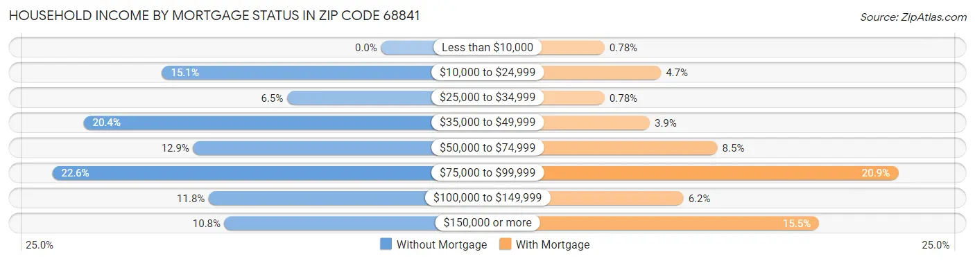 Household Income by Mortgage Status in Zip Code 68841