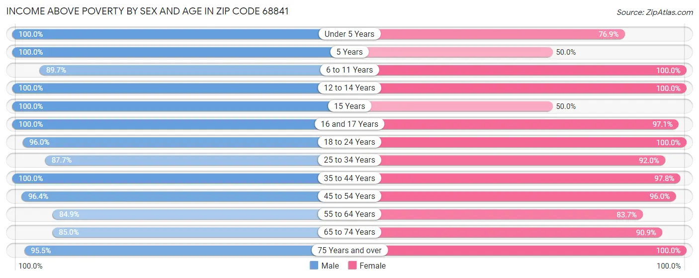 Income Above Poverty by Sex and Age in Zip Code 68841