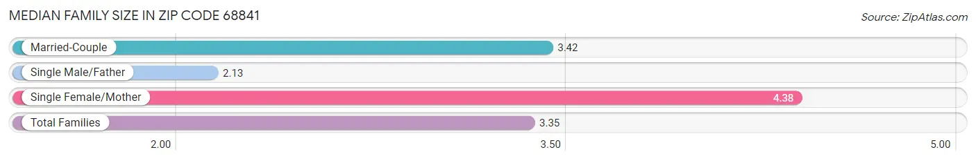 Median Family Size in Zip Code 68841