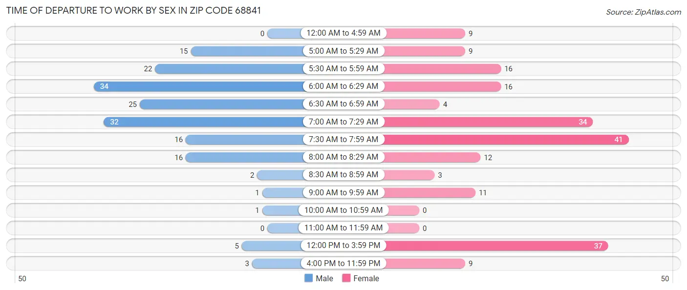 Time of Departure to Work by Sex in Zip Code 68841