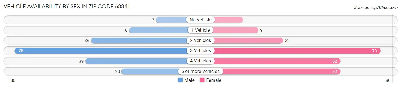 Vehicle Availability by Sex in Zip Code 68841