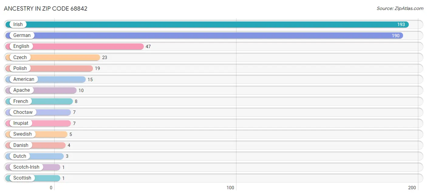 Ancestry in Zip Code 68842