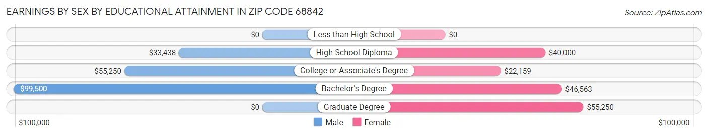 Earnings by Sex by Educational Attainment in Zip Code 68842