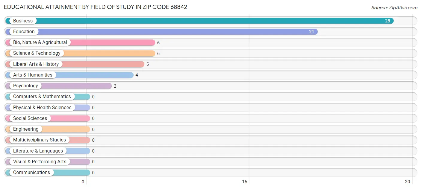 Educational Attainment by Field of Study in Zip Code 68842