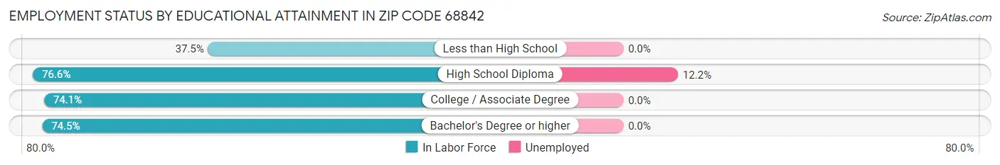 Employment Status by Educational Attainment in Zip Code 68842