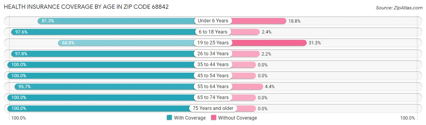Health Insurance Coverage by Age in Zip Code 68842