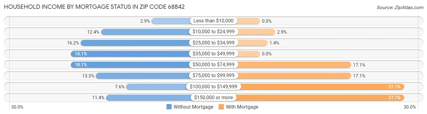 Household Income by Mortgage Status in Zip Code 68842