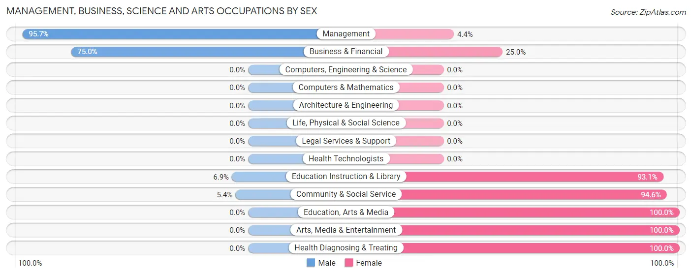 Management, Business, Science and Arts Occupations by Sex in Zip Code 68842