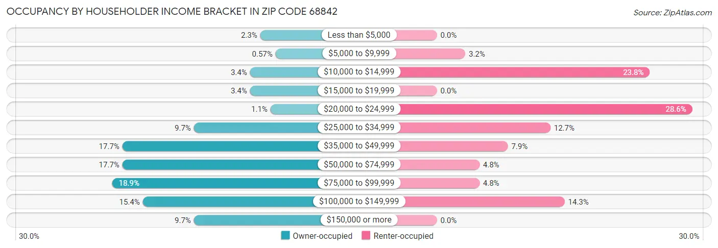 Occupancy by Householder Income Bracket in Zip Code 68842