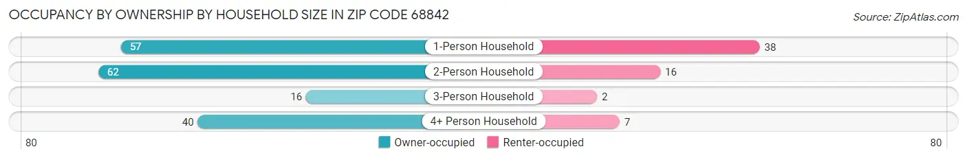 Occupancy by Ownership by Household Size in Zip Code 68842