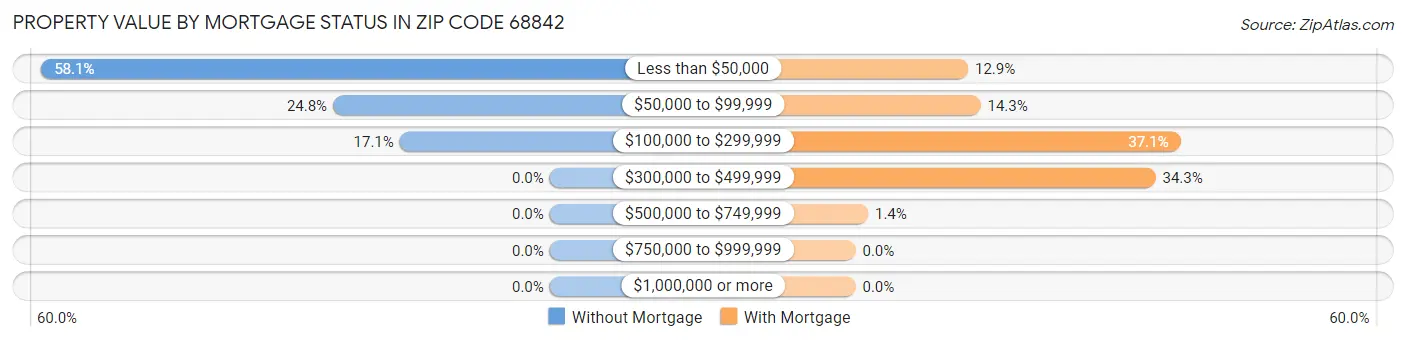 Property Value by Mortgage Status in Zip Code 68842