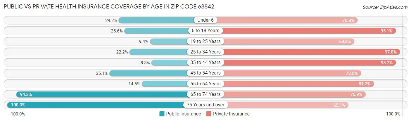Public vs Private Health Insurance Coverage by Age in Zip Code 68842