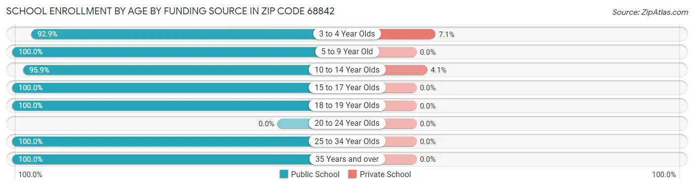 School Enrollment by Age by Funding Source in Zip Code 68842
