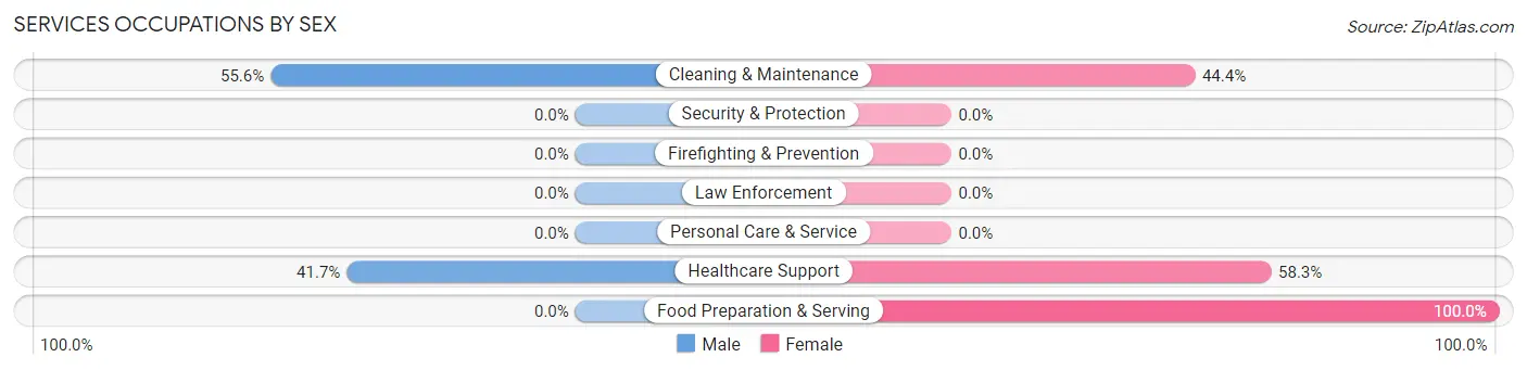 Services Occupations by Sex in Zip Code 68842