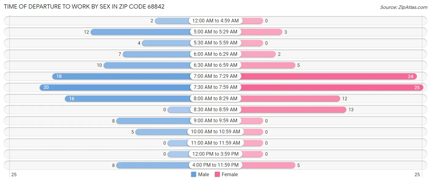 Time of Departure to Work by Sex in Zip Code 68842