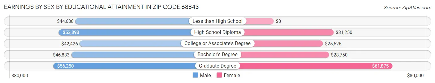 Earnings by Sex by Educational Attainment in Zip Code 68843