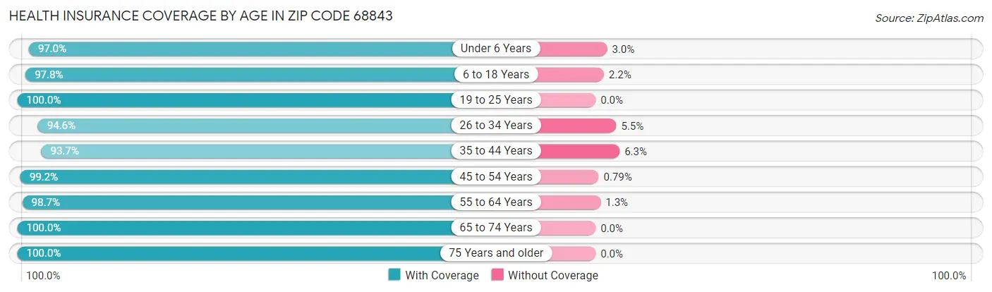 Health Insurance Coverage by Age in Zip Code 68843