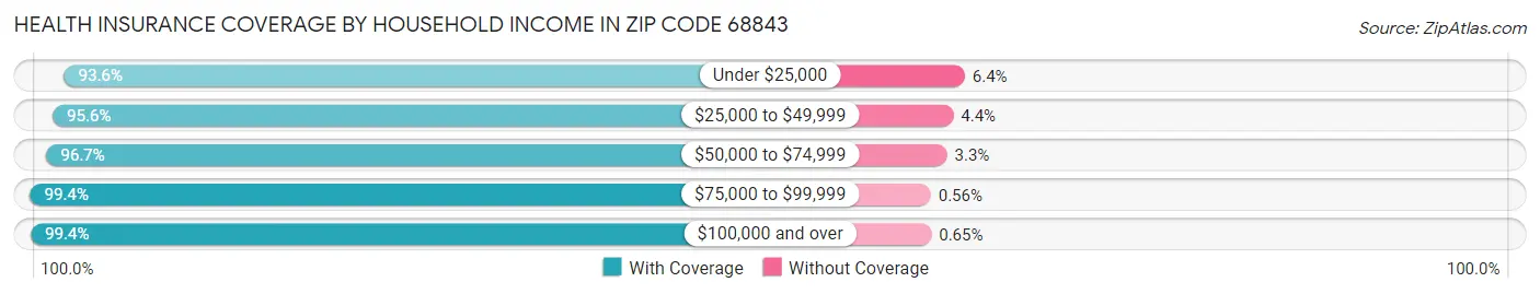 Health Insurance Coverage by Household Income in Zip Code 68843