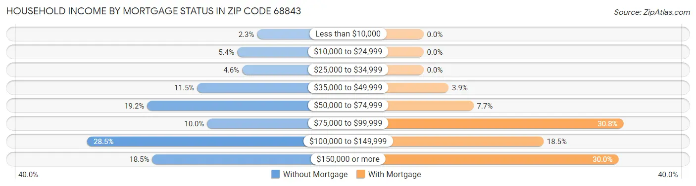 Household Income by Mortgage Status in Zip Code 68843