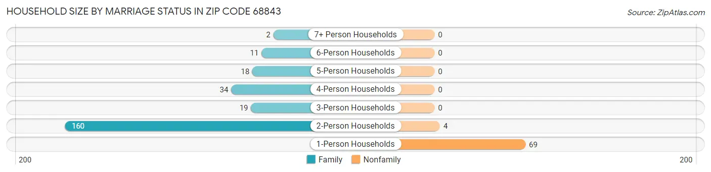 Household Size by Marriage Status in Zip Code 68843