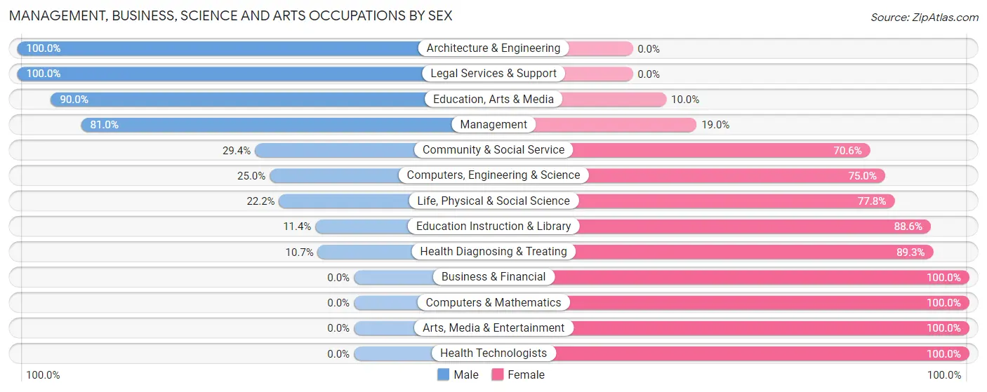 Management, Business, Science and Arts Occupations by Sex in Zip Code 68843