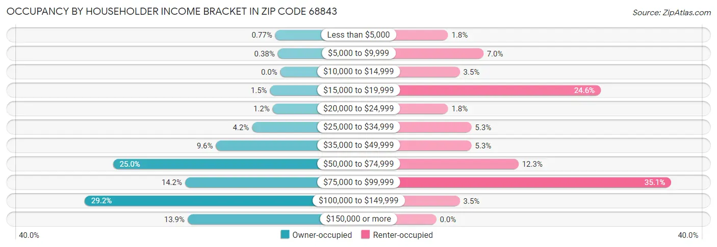 Occupancy by Householder Income Bracket in Zip Code 68843