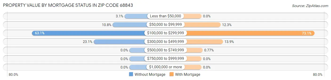 Property Value by Mortgage Status in Zip Code 68843