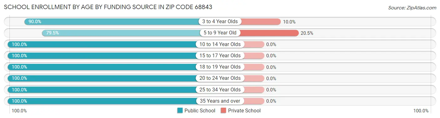 School Enrollment by Age by Funding Source in Zip Code 68843